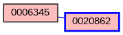 Relationship Graph