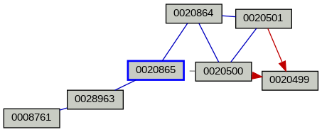 Relationship Graph