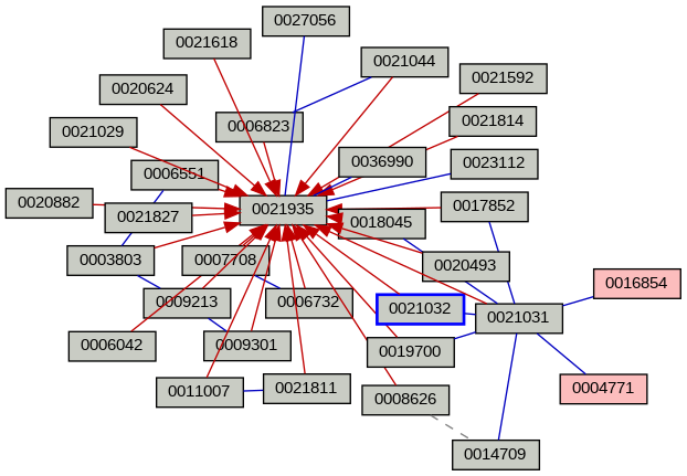 Relationship Graph