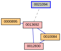 Relationship Graph