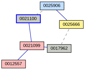 Relationship Graph