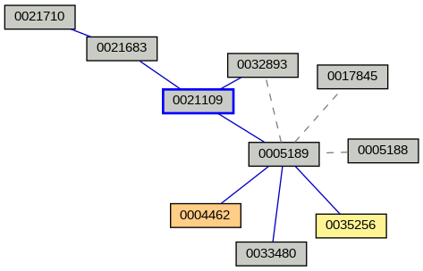 Relationship Graph