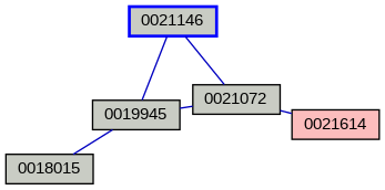 Relationship Graph