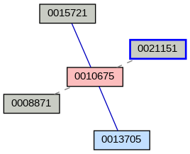 Relationship Graph