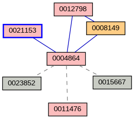 Relationship Graph