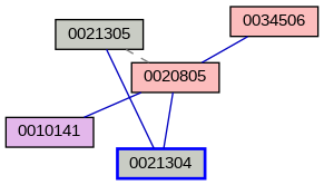 Relationship Graph