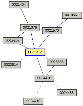 Relationship Graph