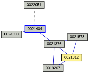 Relationship Graph