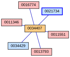 Relationship Graph