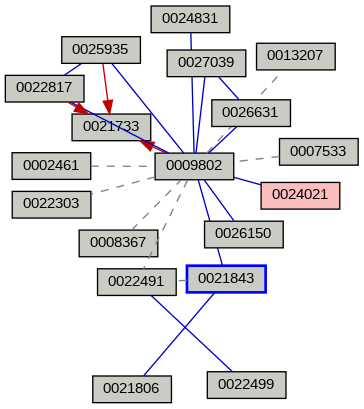Relationship Graph