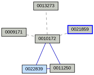 Relationship Graph