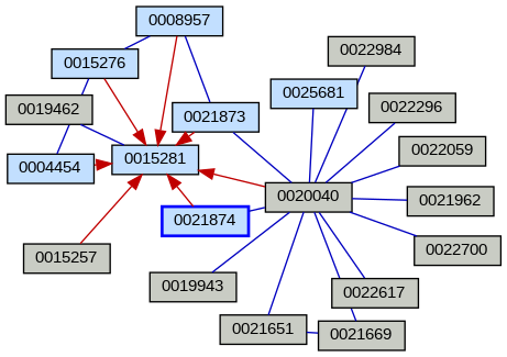Relationship Graph