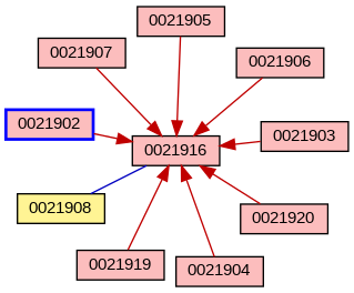 Relationship Graph