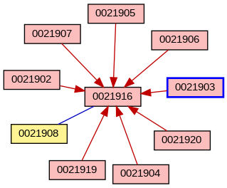 Relationship Graph