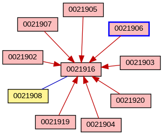 Relationship Graph