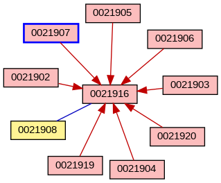 Relationship Graph