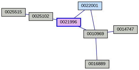 Relationship Graph
