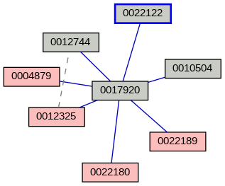 Relationship Graph