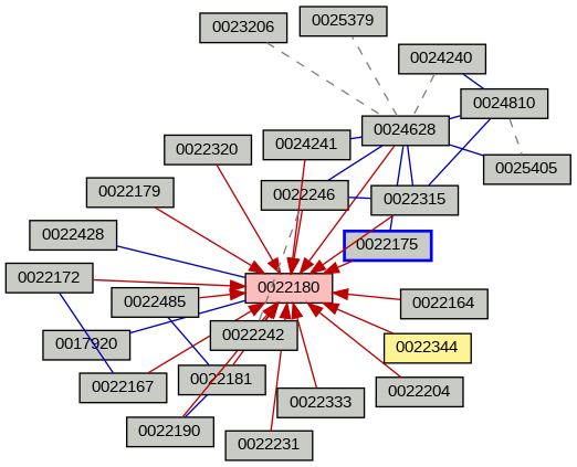 Relationship Graph