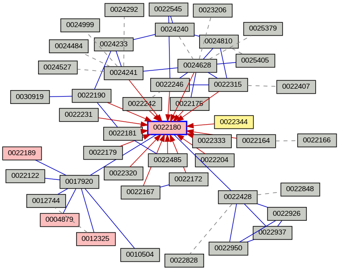 Relationship Graph