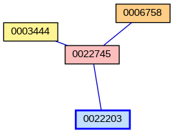 Relationship Graph