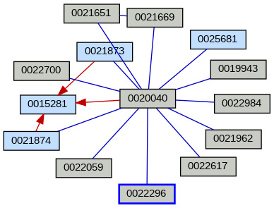 Relationship Graph