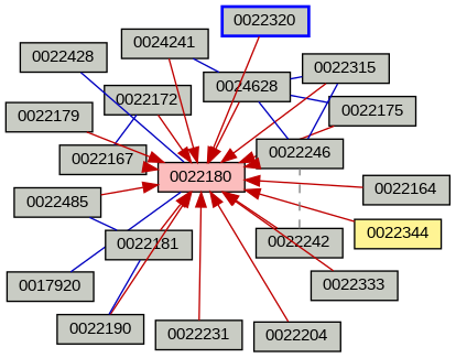 Relationship Graph