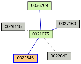 Relationship Graph