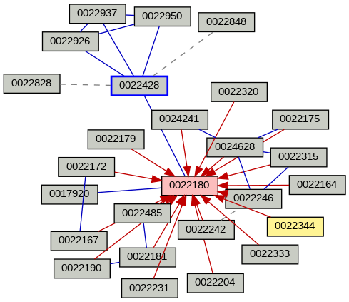 Relationship Graph