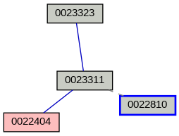 Relationship Graph