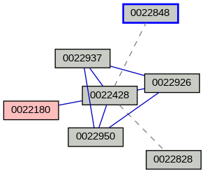 Relationship Graph