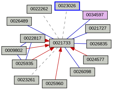 Relationship Graph