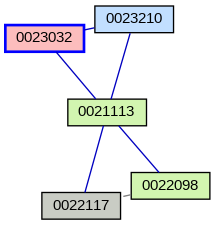 Relationship Graph