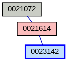 Relationship Graph