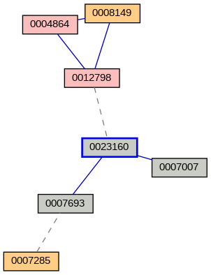 Relationship Graph