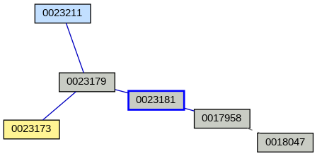 Relationship Graph