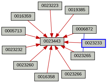 Relationship Graph