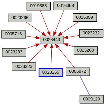 Relationship Graph