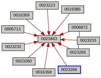 Relationship Graph