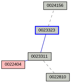 Relationship Graph