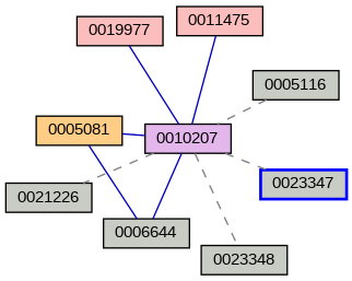 Relationship Graph