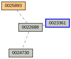 Relationship Graph