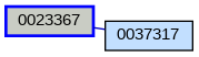 Relationship Graph