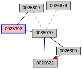 Relationship Graph