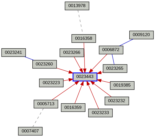 Relationship Graph