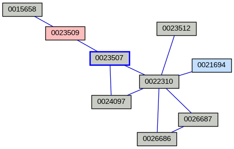 Relationship Graph