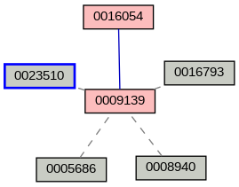 Relationship Graph