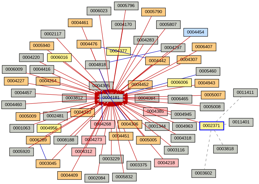 Relationship Graph