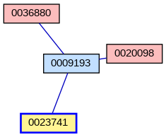 Relationship Graph