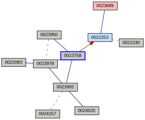 Relationship Graph